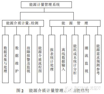 淺析煉鋼廠能源計量管理系統(tǒng)的設計以及應用