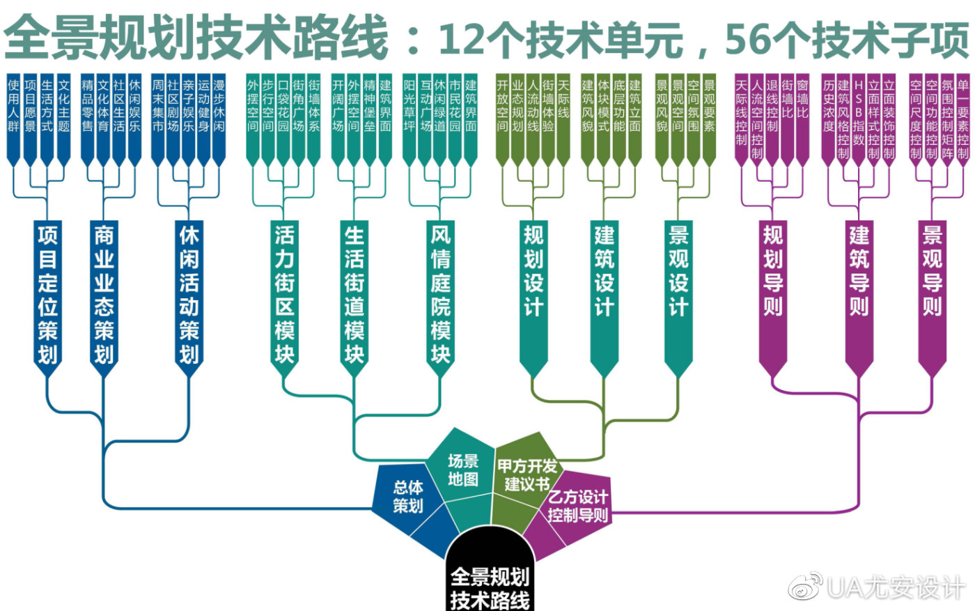 控制性詳細規(guī)劃技術路線圖解與應用——聚焦會議及展覽服務業(yè)態(tài)